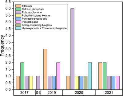 A scoping review of the additive manufacturing of mandibular implants